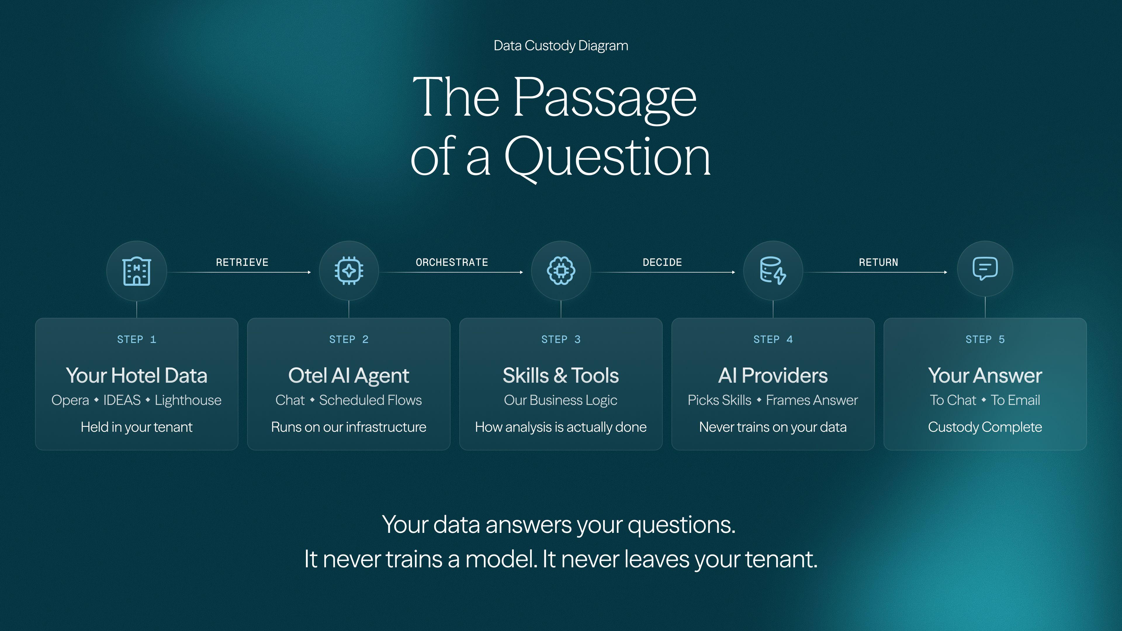 How Otel AI uses AI — securely.